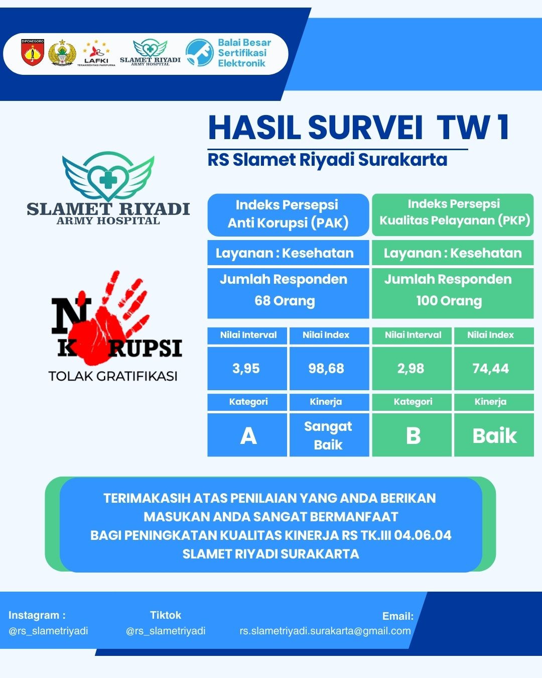 Hasil Survey Triwulan 1 hingga Triwulan 4 di Rumah Sakit Slamet Riyadi